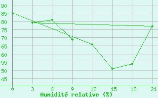 Courbe de l'humidit relative pour Edinburgh (UK)