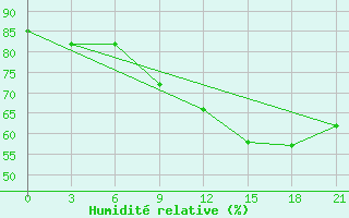 Courbe de l'humidit relative pour Orsa