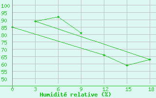 Courbe de l'humidit relative pour Parakou