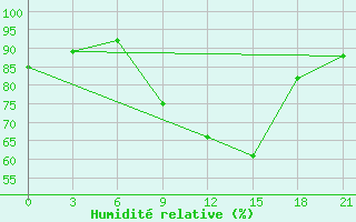 Courbe de l'humidit relative pour Vidin