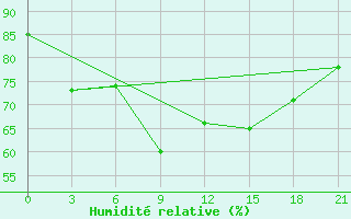 Courbe de l'humidit relative pour San Sebastian / Igueldo