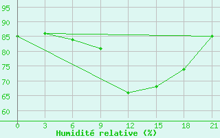 Courbe de l'humidit relative pour Agri