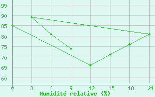 Courbe de l'humidit relative pour Arsk