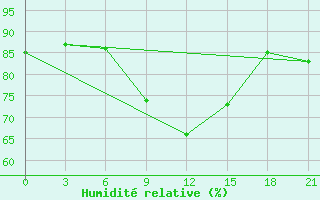 Courbe de l'humidit relative pour Izium