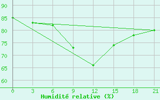 Courbe de l'humidit relative pour Kamysin