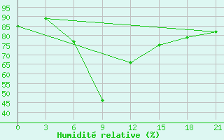 Courbe de l'humidit relative pour Novyj Ushtogan