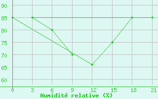 Courbe de l'humidit relative pour Kirsanov