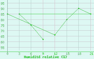 Courbe de l'humidit relative pour Kirsanov