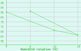 Courbe de l'humidit relative pour Gibraltar (UK)