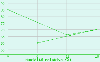 Courbe de l'humidit relative pour Apatitovaya