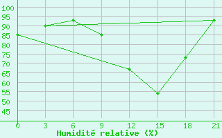 Courbe de l'humidit relative pour Milan (It)