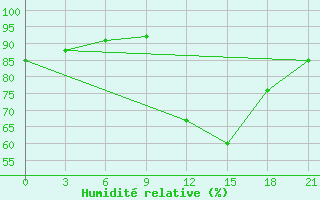 Courbe de l'humidit relative pour Peshkopi