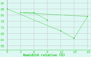 Courbe de l'humidit relative pour Kasserine