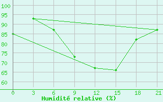 Courbe de l'humidit relative pour Kaliningrad