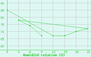 Courbe de l'humidit relative pour Urjupinsk