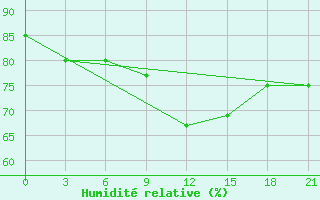 Courbe de l'humidit relative pour Zukovka