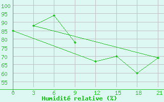 Courbe de l'humidit relative pour Peshkopi