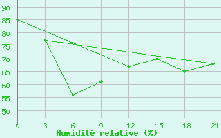 Courbe de l'humidit relative pour Islamabad Airport