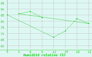 Courbe de l'humidit relative pour Larjak