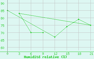 Courbe de l'humidit relative pour Koz'Modem'Jansk