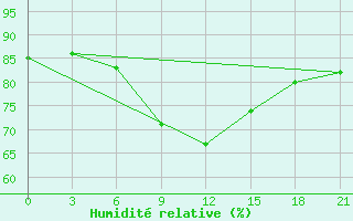 Courbe de l'humidit relative pour Novoannenskij