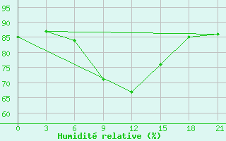 Courbe de l'humidit relative pour Taipak