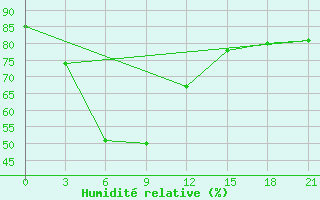 Courbe de l'humidit relative pour Tuni