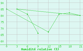 Courbe de l'humidit relative pour Temnikov