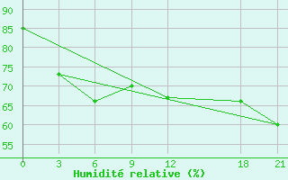 Courbe de l'humidit relative pour Bayanbulak