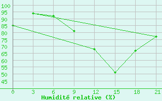 Courbe de l'humidit relative pour Oran Tafaraoui