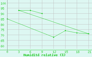 Courbe de l'humidit relative pour Arsk