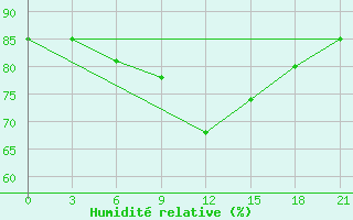 Courbe de l'humidit relative pour Rudnya