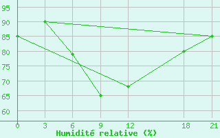 Courbe de l'humidit relative pour Mezen