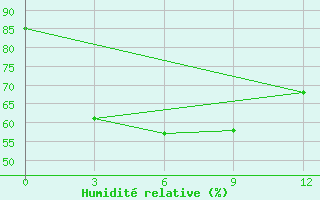 Courbe de l'humidit relative pour Hkamti