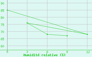 Courbe de l'humidit relative pour Okha