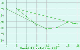 Courbe de l'humidit relative pour Rostov