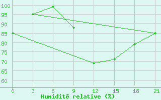 Courbe de l'humidit relative pour De Bilt (PB)