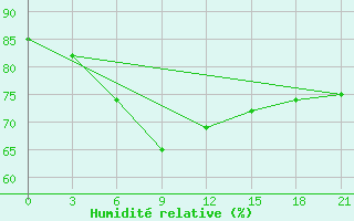 Courbe de l'humidit relative pour Temir