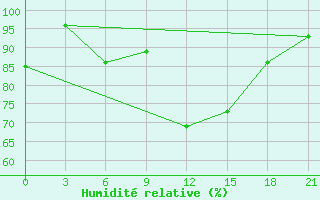 Courbe de l'humidit relative pour Osijek / Klisa