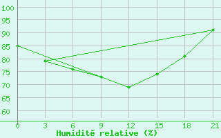 Courbe de l'humidit relative pour Vologda