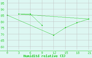 Courbe de l'humidit relative pour Buj