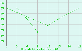 Courbe de l'humidit relative pour Taipak