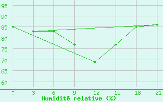 Courbe de l'humidit relative pour Apatitovaya