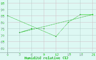 Courbe de l'humidit relative pour Pinsk