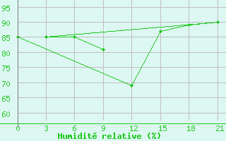 Courbe de l'humidit relative pour Razgrad