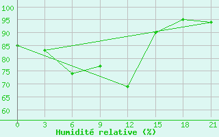 Courbe de l'humidit relative pour Nikel