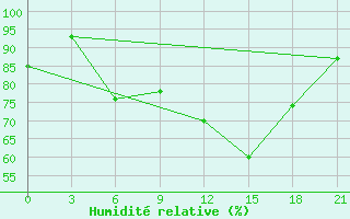 Courbe de l'humidit relative pour Skriveri