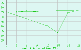 Courbe de l'humidit relative pour Remontnoe