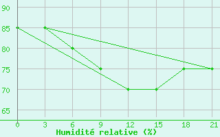 Courbe de l'humidit relative pour Sarapul