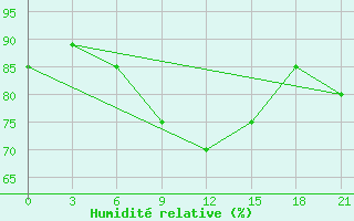 Courbe de l'humidit relative pour Tambov